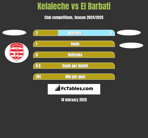 Kelaleche vs El Barbati h2h player stats