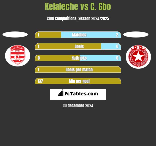 Kelaleche vs C. Gbo h2h player stats