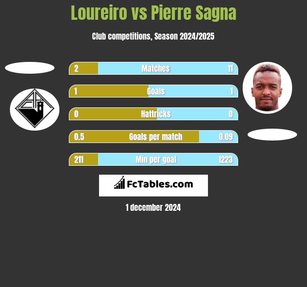 Loureiro vs Pierre Sagna h2h player stats