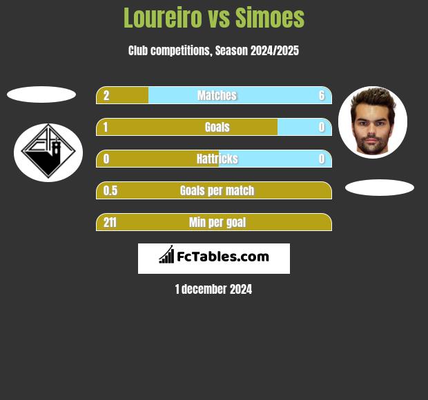 Loureiro vs Simoes h2h player stats