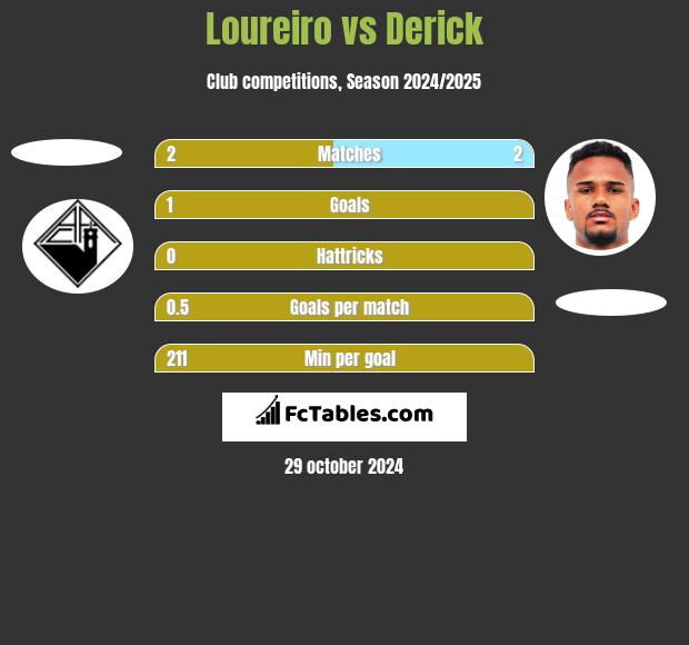 Loureiro vs Derick h2h player stats