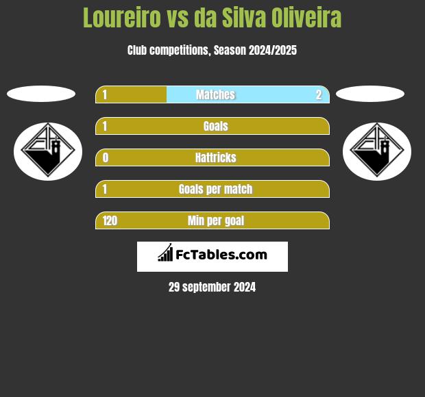 Loureiro vs da Silva Oliveira h2h player stats