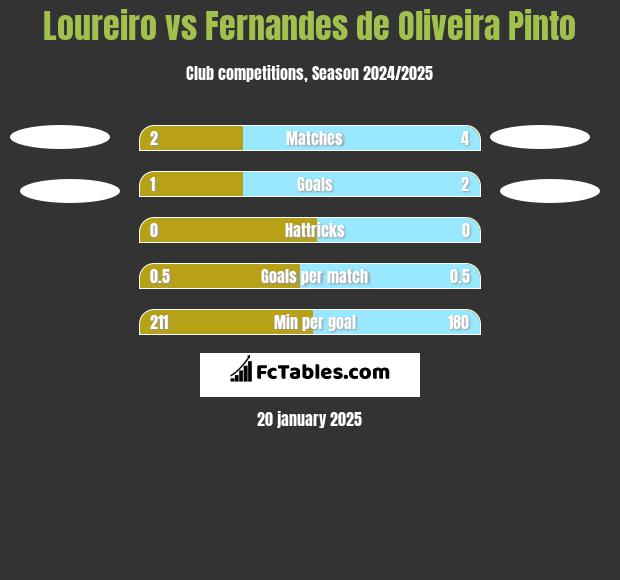 Loureiro vs Fernandes de Oliveira Pinto h2h player stats