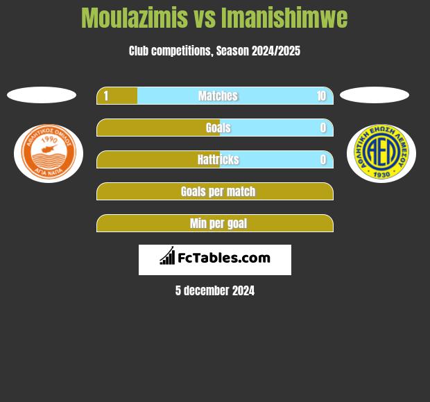 Moulazimis vs Imanishimwe h2h player stats