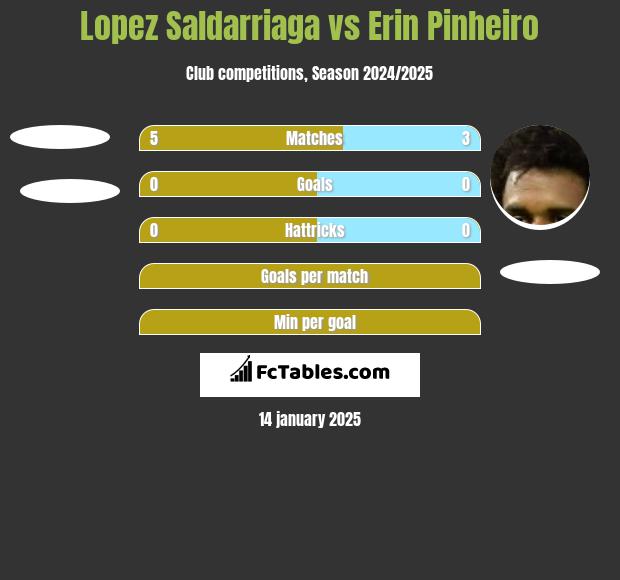 Lopez Saldarriaga vs Erin Pinheiro h2h player stats