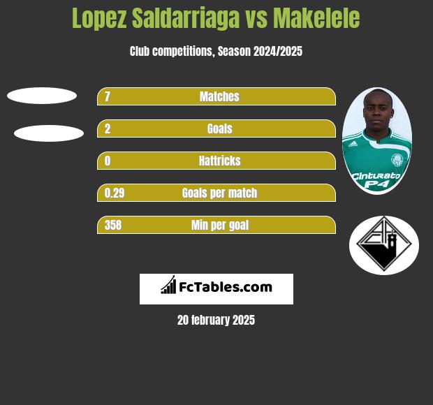 Lopez Saldarriaga vs Makelele h2h player stats