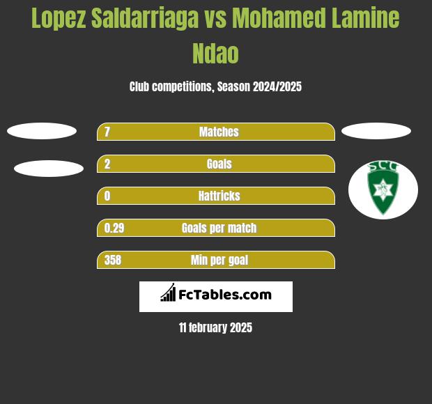 Lopez Saldarriaga vs Mohamed Lamine Ndao h2h player stats