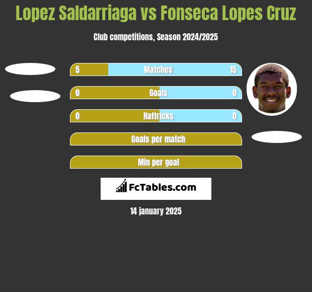 Lopez Saldarriaga vs Fonseca Lopes Cruz h2h player stats