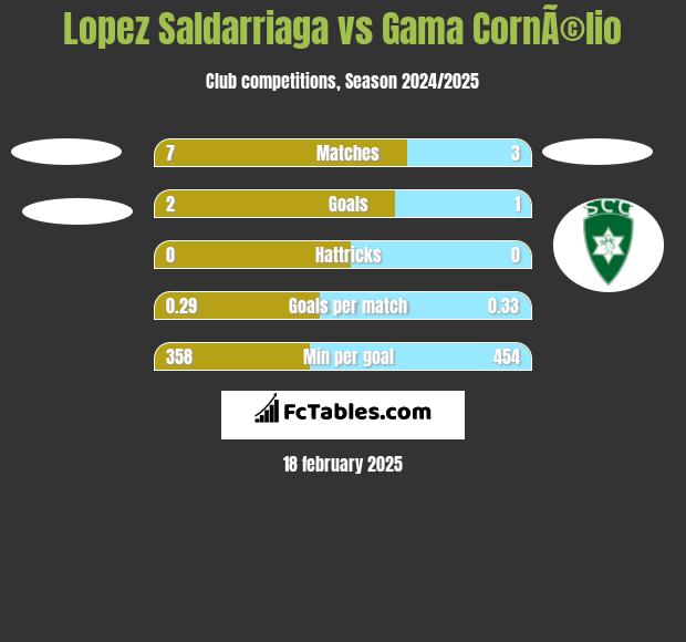 Lopez Saldarriaga vs Gama CornÃ©lio h2h player stats