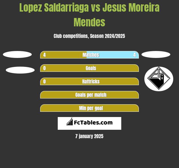 Lopez Saldarriaga vs Jesus Moreira Mendes h2h player stats