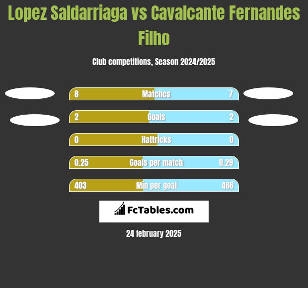 Lopez Saldarriaga vs Cavalcante Fernandes Filho h2h player stats