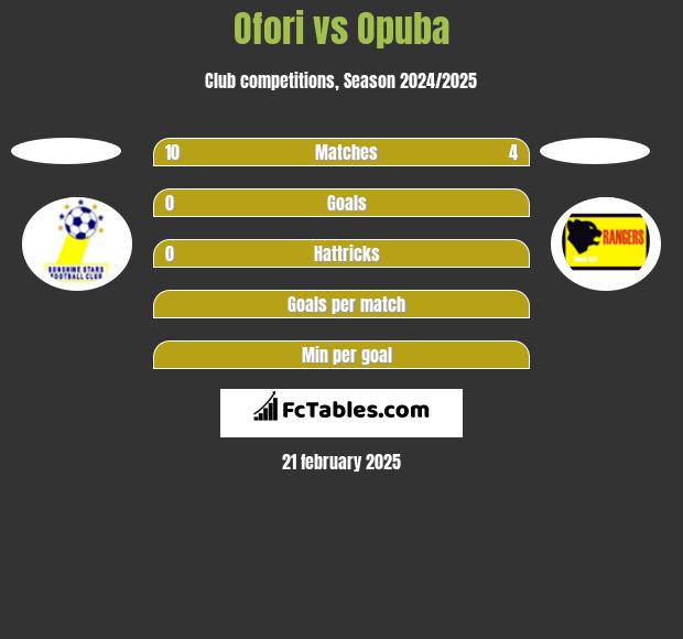 Ofori vs Opuba h2h player stats