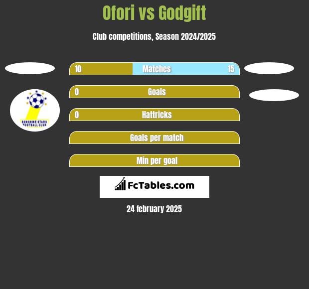 Ofori vs Godgift h2h player stats