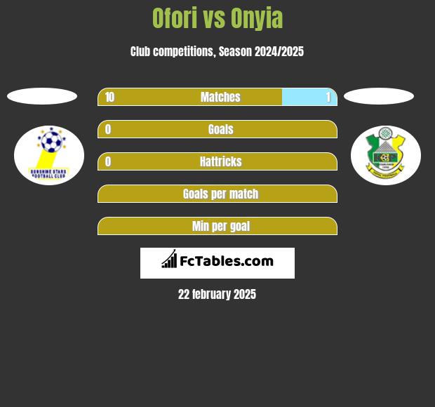 Ofori vs Onyia h2h player stats