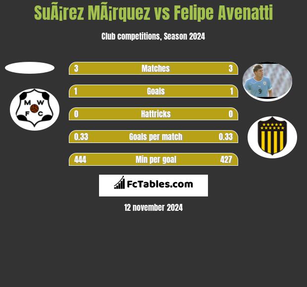 SuÃ¡rez MÃ¡rquez vs Felipe Avenatti h2h player stats