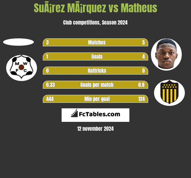 SuÃ¡rez MÃ¡rquez vs Matheus h2h player stats