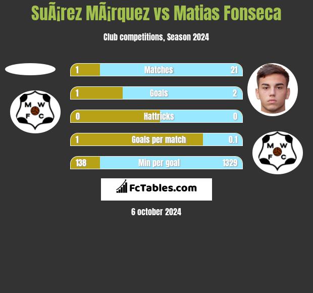 SuÃ¡rez MÃ¡rquez vs Matias Fonseca h2h player stats