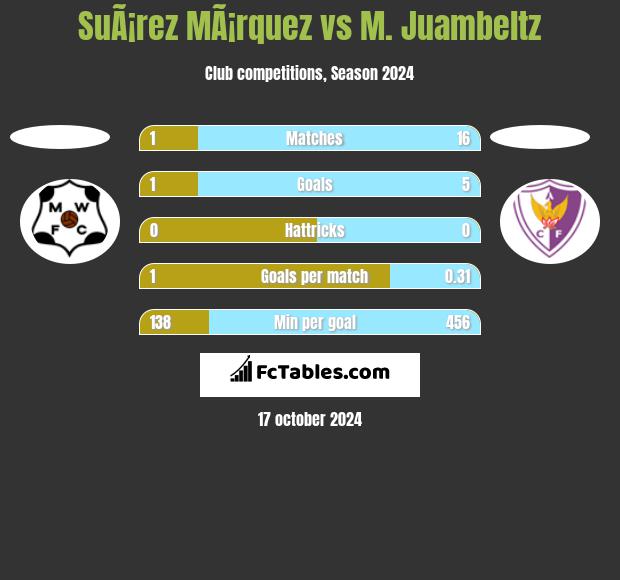 SuÃ¡rez MÃ¡rquez vs M. Juambeltz h2h player stats