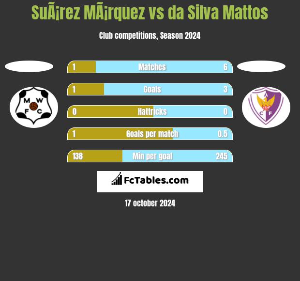 SuÃ¡rez MÃ¡rquez vs da Silva Mattos h2h player stats