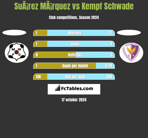 SuÃ¡rez MÃ¡rquez vs Kempf Schwade h2h player stats