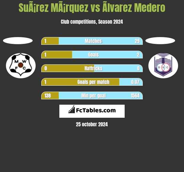 SuÃ¡rez MÃ¡rquez vs Ãlvarez Medero h2h player stats