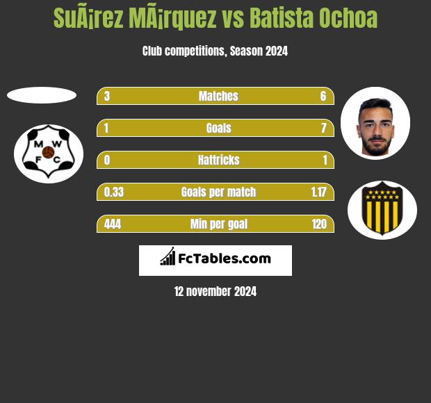 SuÃ¡rez MÃ¡rquez vs Batista Ochoa h2h player stats