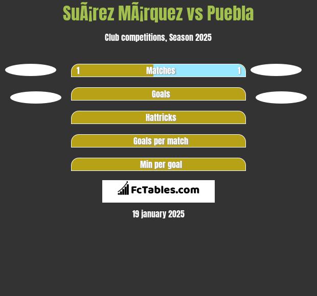 SuÃ¡rez MÃ¡rquez vs Puebla h2h player stats