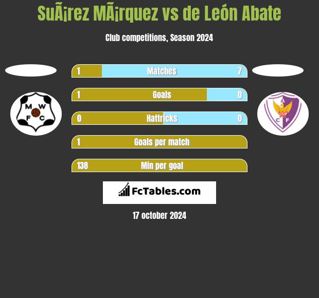 SuÃ¡rez MÃ¡rquez vs de León Abate h2h player stats