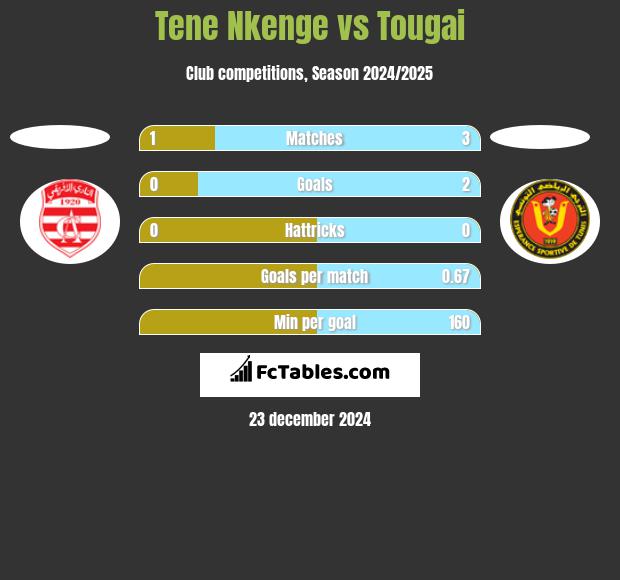 Tene Nkenge vs Tougai h2h player stats