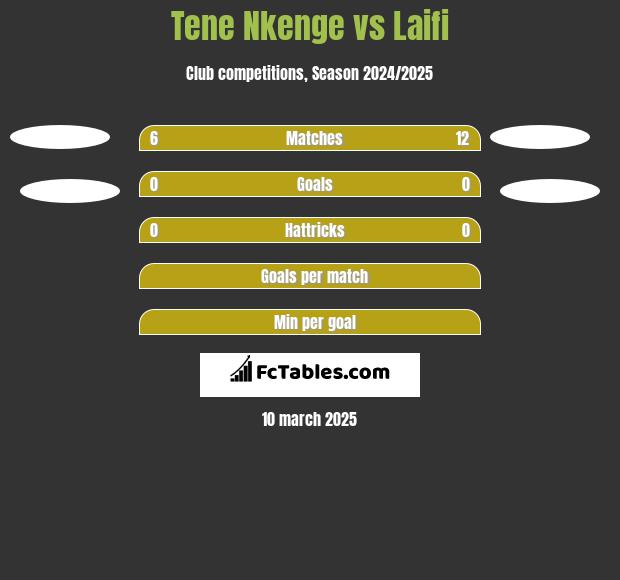 Tene Nkenge vs Laifi h2h player stats