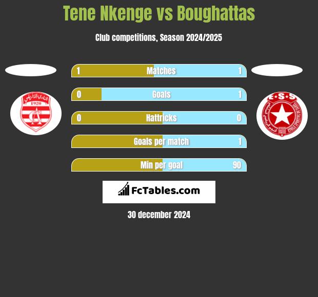 Tene Nkenge vs Boughattas h2h player stats