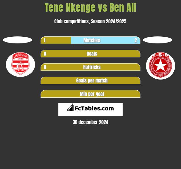 Tene Nkenge vs Ben Ali h2h player stats