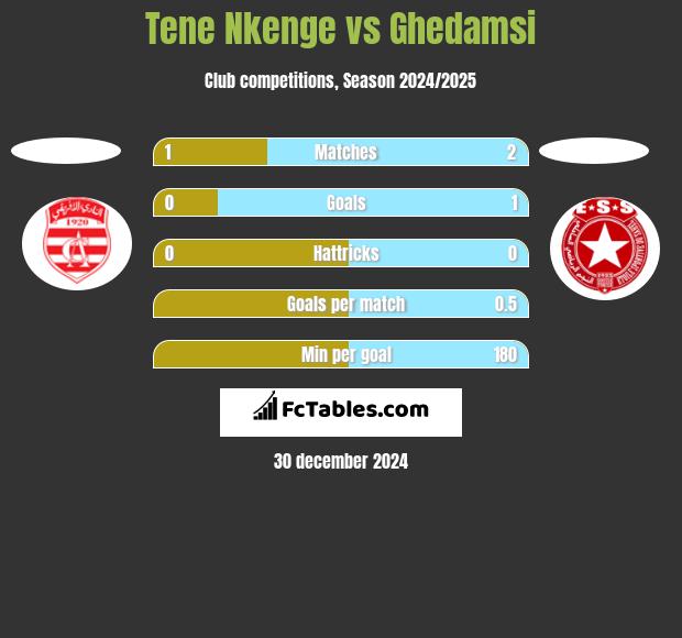 Tene Nkenge vs Ghedamsi h2h player stats