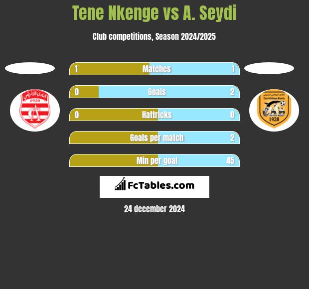 Tene Nkenge vs A. Seydi h2h player stats