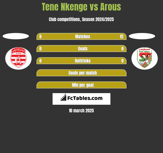 Tene Nkenge vs Arous h2h player stats