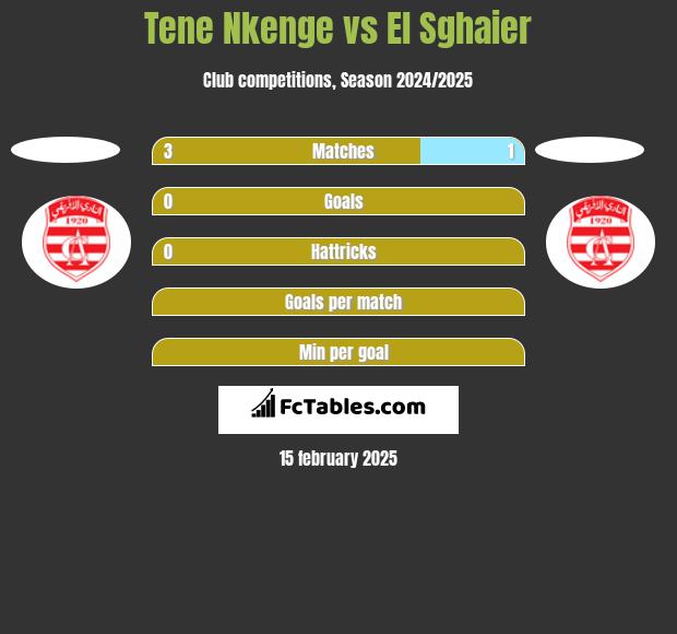 Tene Nkenge vs El Sghaier h2h player stats