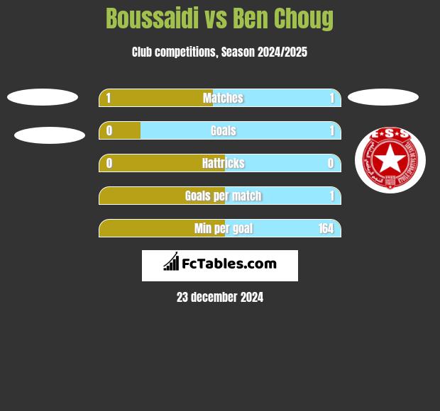 Boussaidi vs Ben Choug h2h player stats