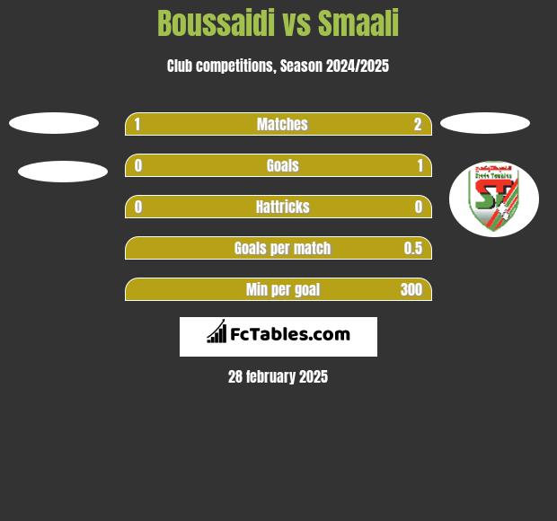 Boussaidi vs Smaali h2h player stats