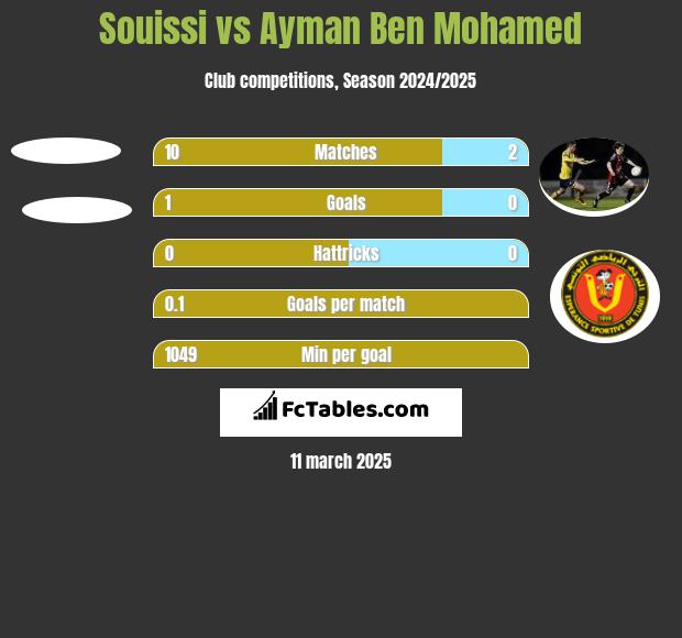 Souissi vs Ayman Ben Mohamed h2h player stats