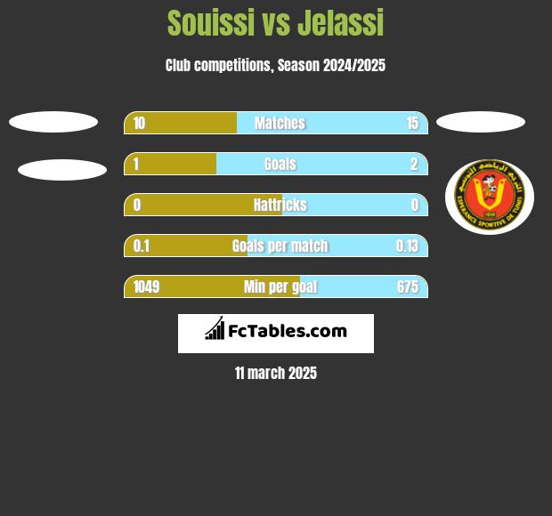 Souissi vs Jelassi h2h player stats