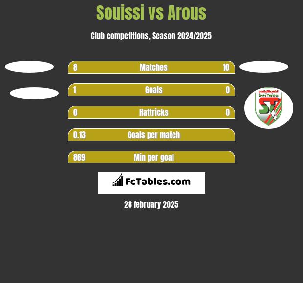 Souissi vs Arous h2h player stats