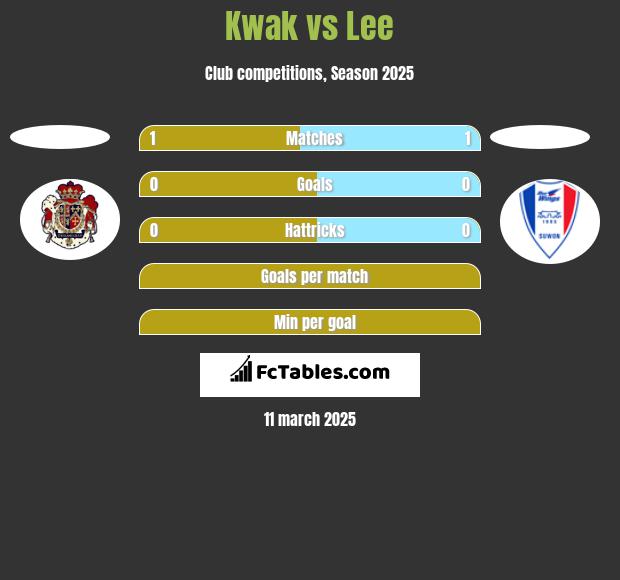 Kwak vs Lee h2h player stats