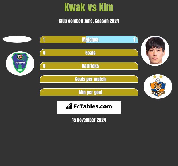 Kwak vs Kim h2h player stats