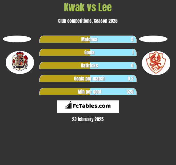 Kwak vs Lee h2h player stats