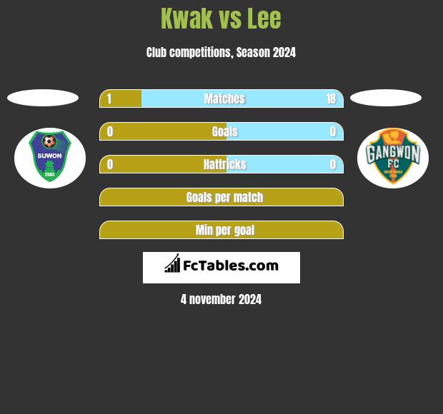 Kwak vs Lee h2h player stats