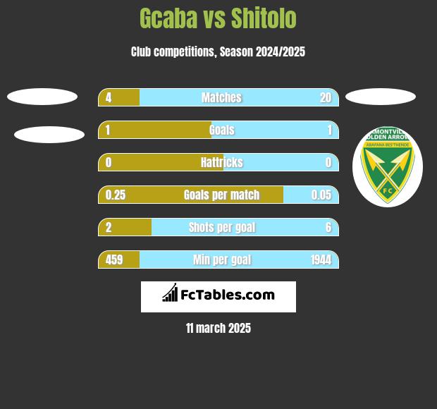 Gcaba vs Shitolo h2h player stats