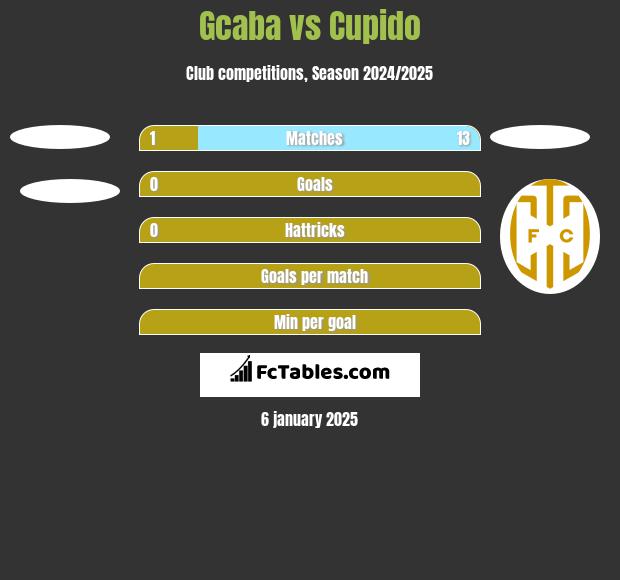 Gcaba vs Cupido h2h player stats