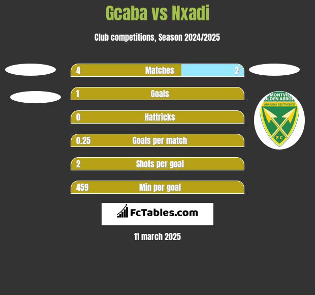 Gcaba vs Nxadi h2h player stats