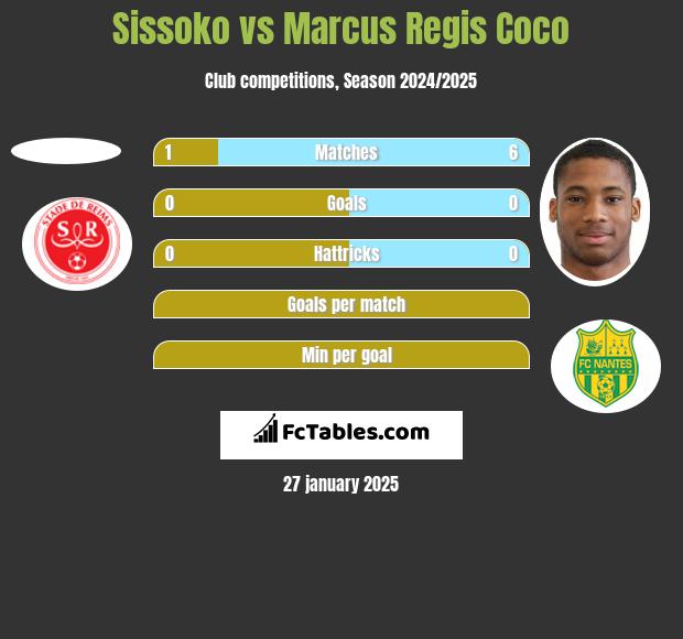 Sissoko vs Marcus Regis Coco h2h player stats