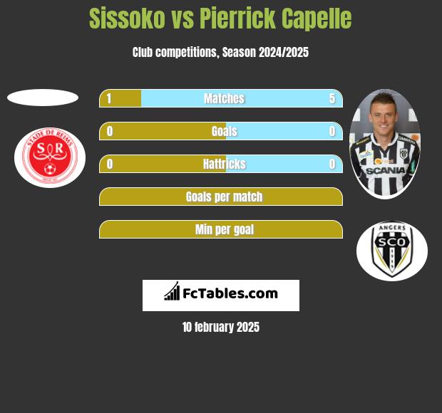 Sissoko vs Pierrick Capelle h2h player stats